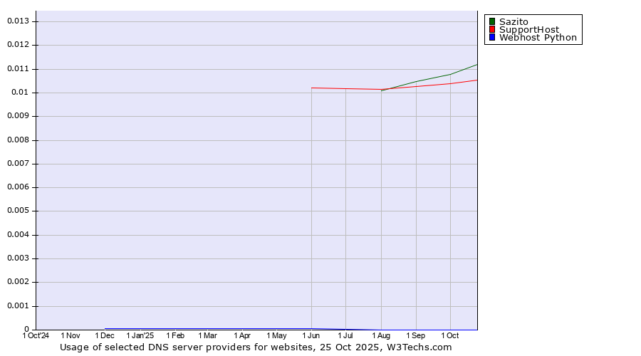 Historical trends in the usage of Sazito vs. SupportHost vs. Webhost Python