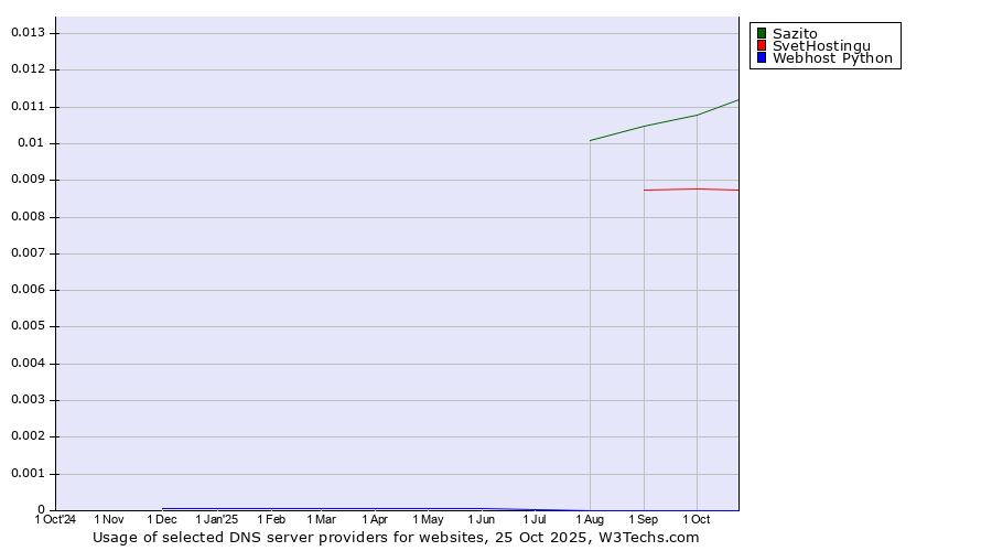 Historical trends in the usage of Sazito vs. SvetHostingu vs. Webhost Python