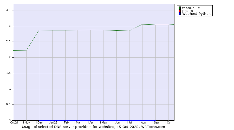 Historical trends in the usage of team.blue vs. Sazito vs. Webhost Python