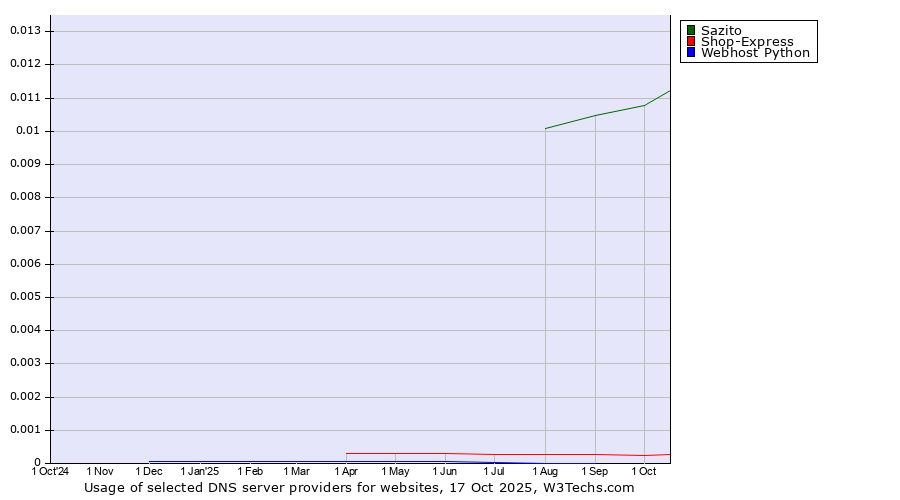 Historical trends in the usage of Sazito vs. Shop-Express vs. Webhost Python