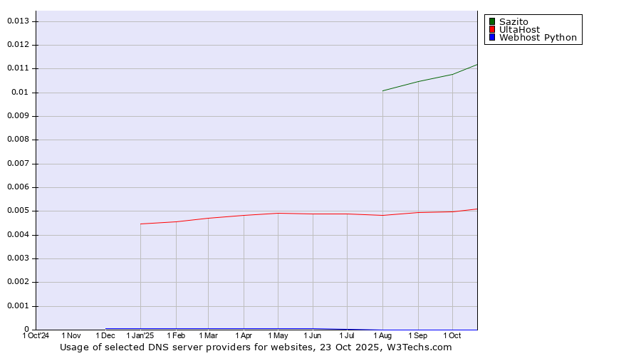 Historical trends in the usage of Sazito vs. UltaHost vs. Webhost Python