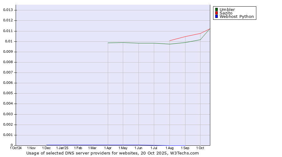 Historical trends in the usage of Sazito vs. Umbler vs. Webhost Python