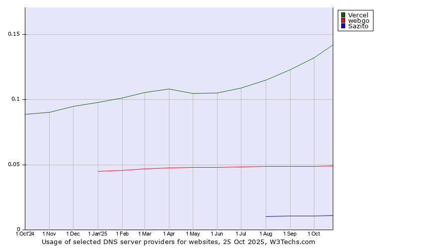 Historical trends in the usage of Vercel vs. webgo vs. Sazito