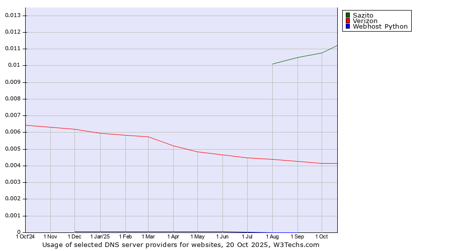 Historical trends in the usage of Sazito vs. Verizon vs. Webhost Python