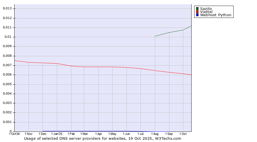 Historical trends in the usage of Sazito vs. Viettel vs. Webhost Python