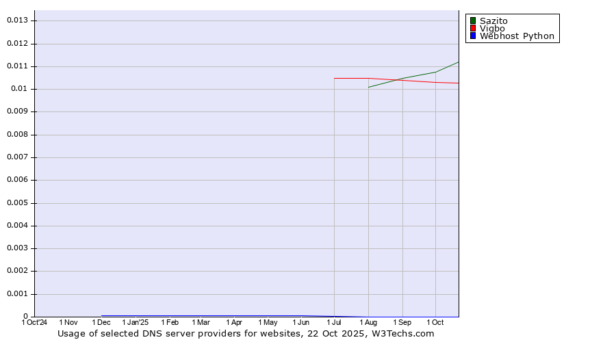 Historical trends in the usage of Sazito vs. Vigbo vs. Webhost Python