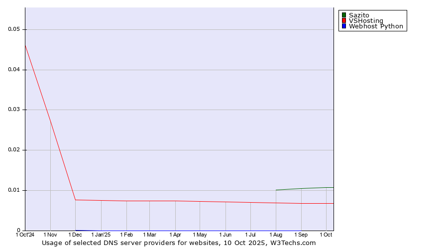 Historical trends in the usage of Sazito vs. VSHosting vs. Webhost Python