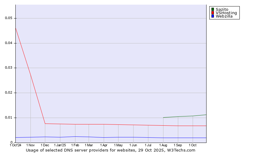 Historical trends in the usage of Sazito vs. VSHosting vs. Webzilla