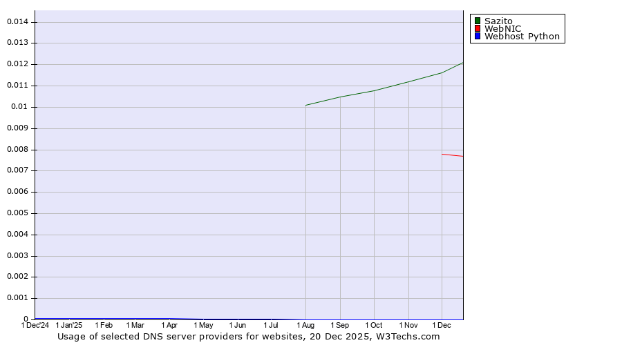Historical trends in the usage of Sazito vs. WebNIC vs. Webhost Python