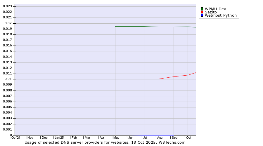 Historical trends in the usage of WPMU Dev vs. Sazito vs. Webhost Python