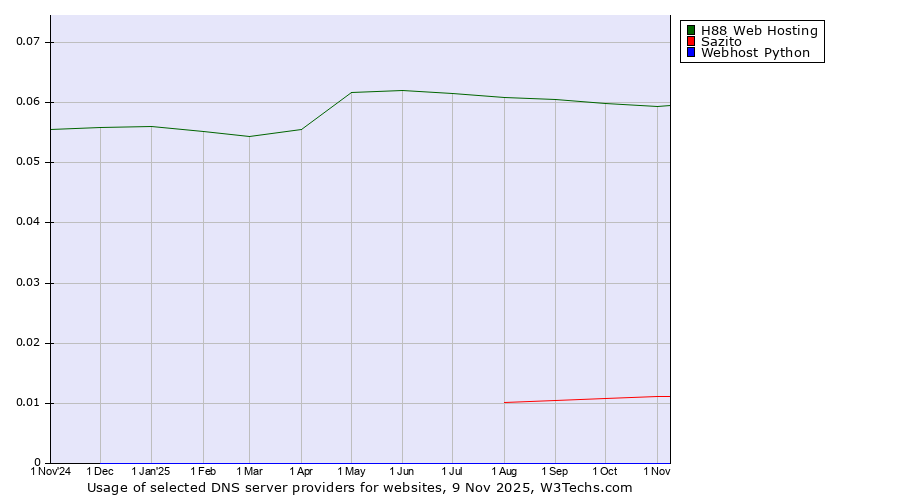 Historical trends in the usage of H88 Web Hosting vs. Sazito vs. Webhost Python