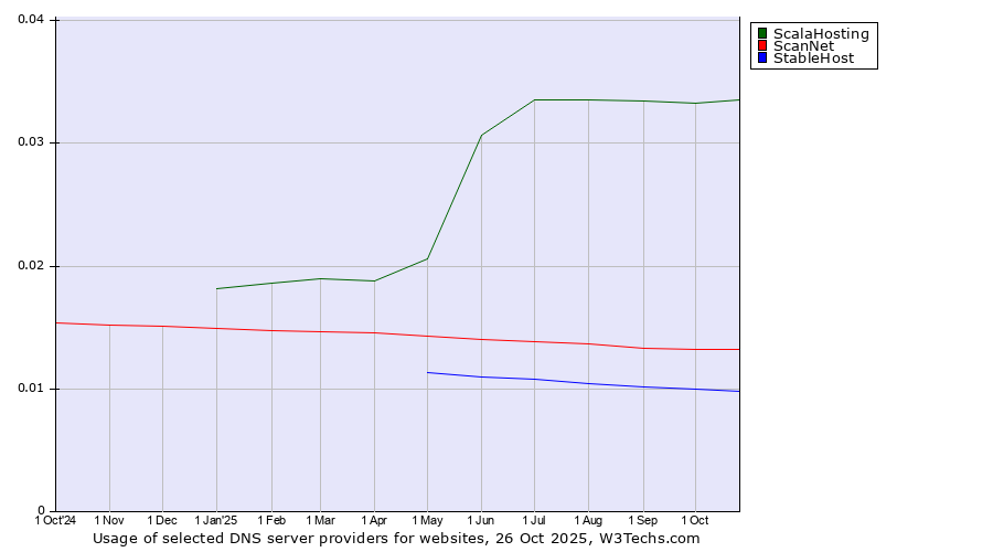Historical trends in the usage of ScalaHosting vs. ScanNet vs. StableHost
