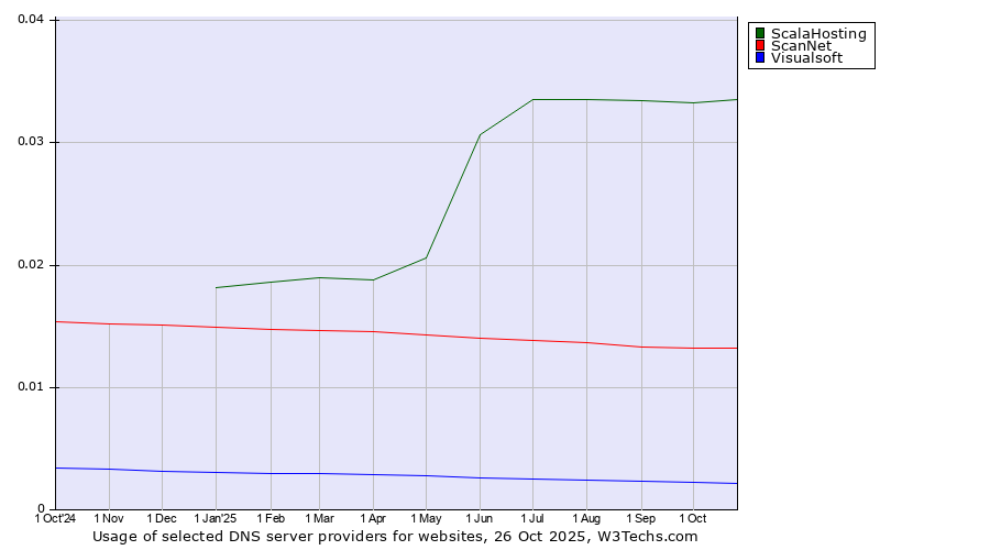 Historical trends in the usage of ScalaHosting vs. ScanNet vs. Visualsoft