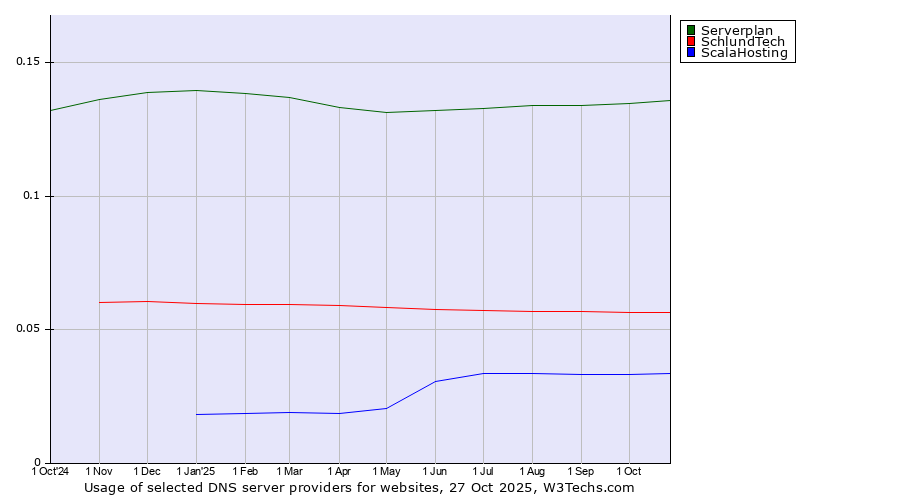Historical trends in the usage of Serverplan vs. SchlundTech vs. ScalaHosting