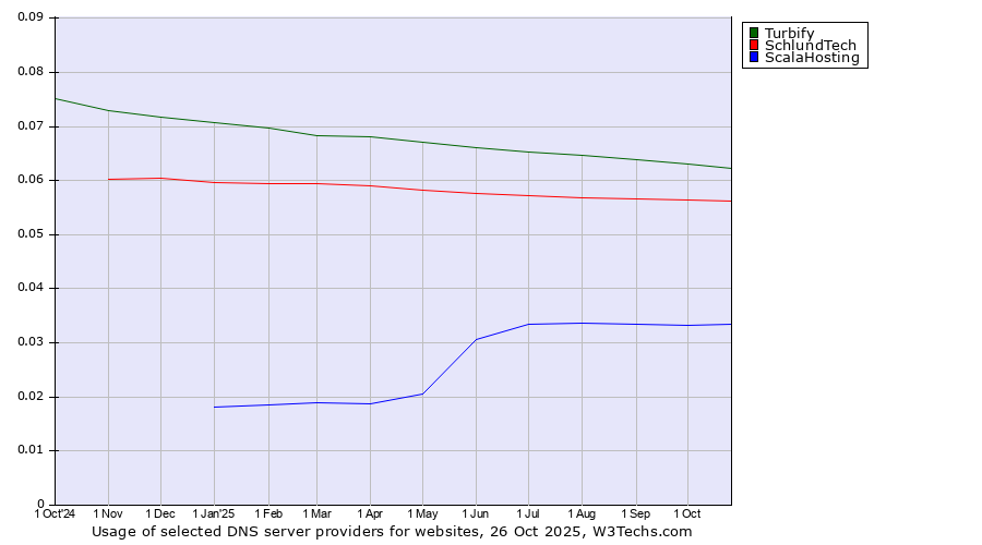 Historical trends in the usage of Turbify vs. SchlundTech vs. ScalaHosting