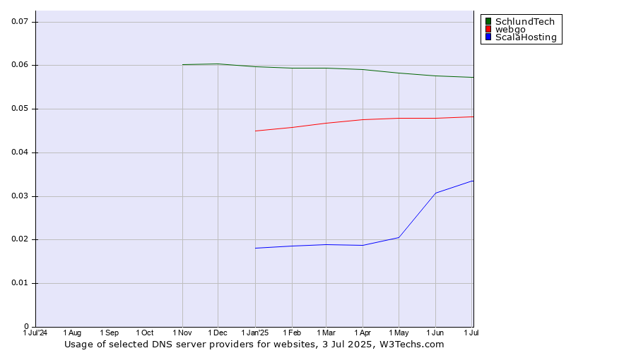 Historical trends in the usage of SchlundTech vs. webgo vs. ScalaHosting