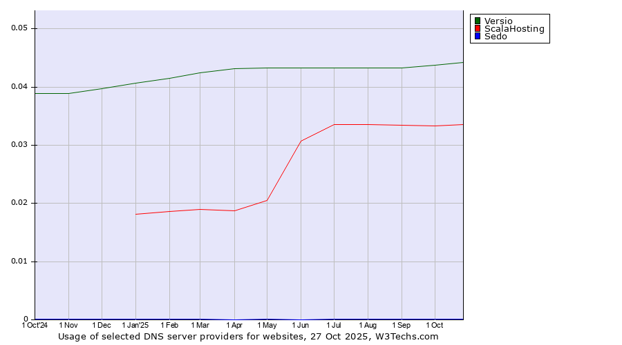 Historical trends in the usage of Versio vs. ScalaHosting vs. Sedo