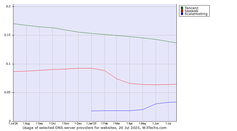 Historical trends in the usage of Tencent vs. Seeweb vs. ScalaHosting