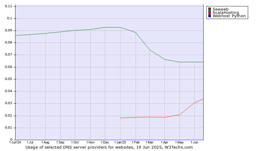Historical trends in the usage of Seeweb vs. ScalaHosting vs. Webhost Python