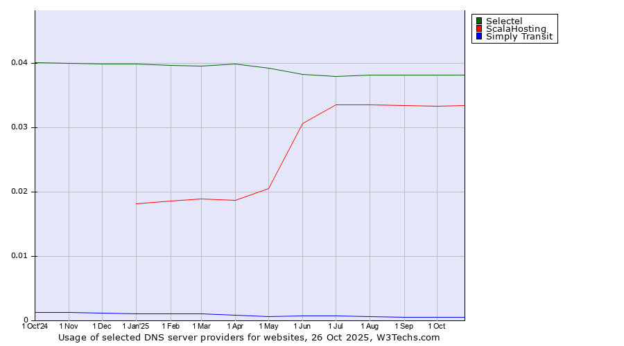 Historical trends in the usage of Selectel vs. ScalaHosting vs. Simply Transit