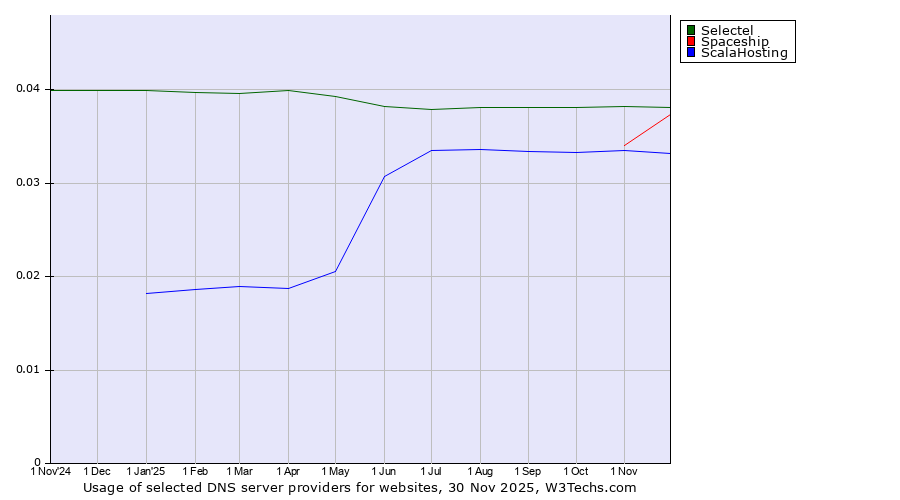 Historical trends in the usage of Selectel vs. Spaceship vs. ScalaHosting