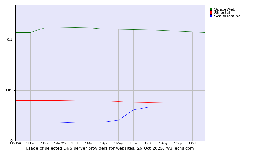 Historical trends in the usage of SpaceWeb vs. Selectel vs. ScalaHosting