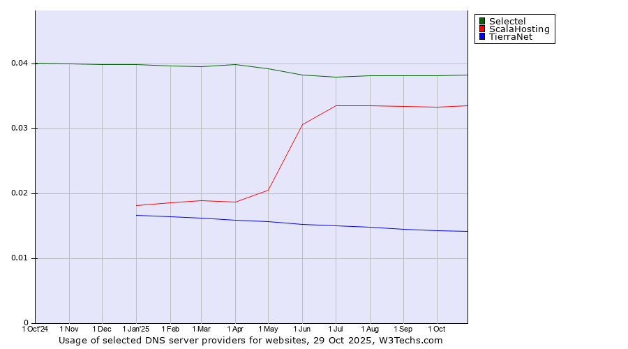 Historical trends in the usage of Selectel vs. ScalaHosting vs. TierraNet
