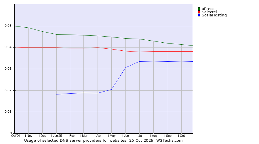 Historical trends in the usage of uPress vs. Selectel vs. ScalaHosting