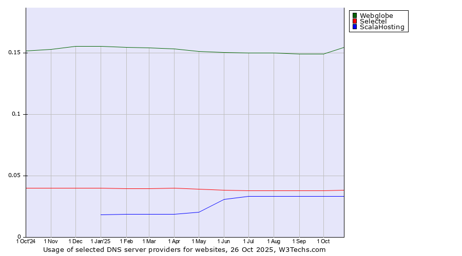 Historical trends in the usage of Webglobe vs. Selectel vs. ScalaHosting