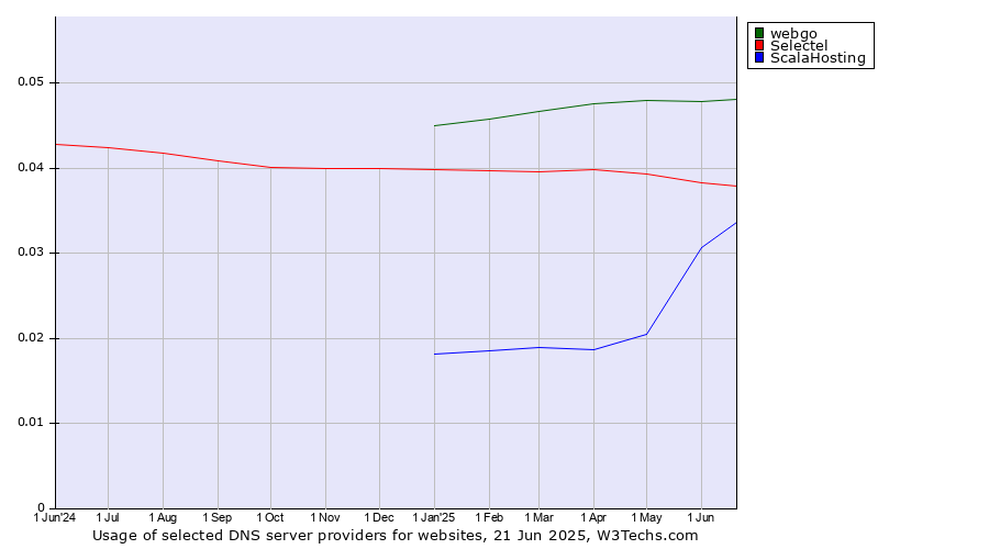 Historical trends in the usage of webgo vs. Selectel vs. ScalaHosting