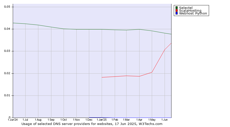 Historical trends in the usage of Selectel vs. ScalaHosting vs. Webhost Python