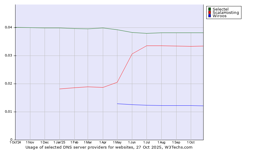 Historical trends in the usage of Selectel vs. ScalaHosting vs. Wiroos