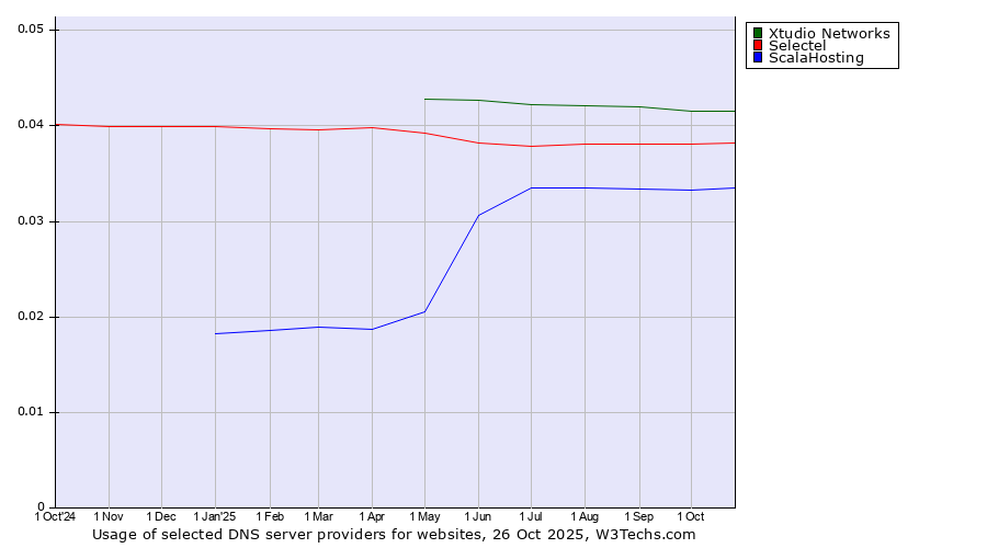 Historical trends in the usage of Xtudio Networks vs. Selectel vs. ScalaHosting