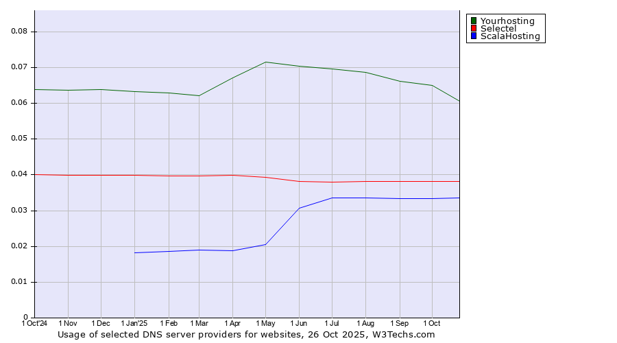 Historical trends in the usage of Yourhosting vs. Selectel vs. ScalaHosting