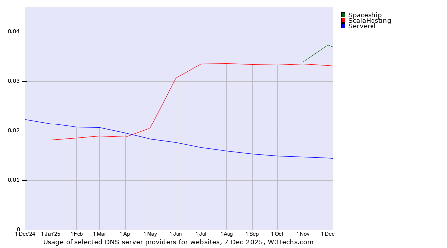 Historical trends in the usage of Spaceship vs. ScalaHosting vs. Serverel