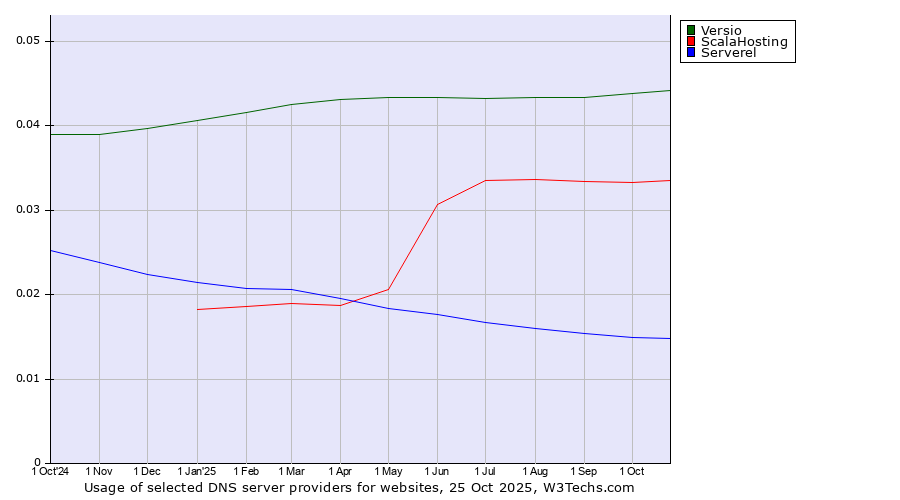 Historical trends in the usage of Versio vs. ScalaHosting vs. Serverel