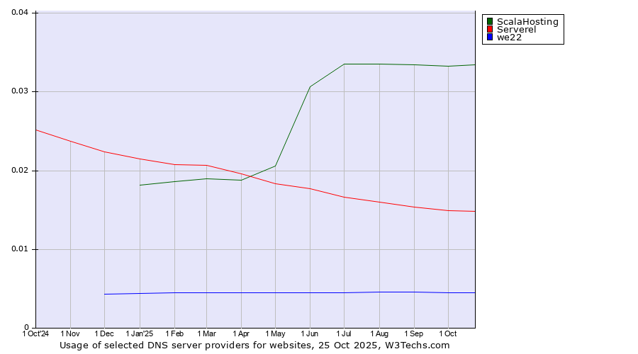 Historical trends in the usage of ScalaHosting vs. Serverel vs. we22