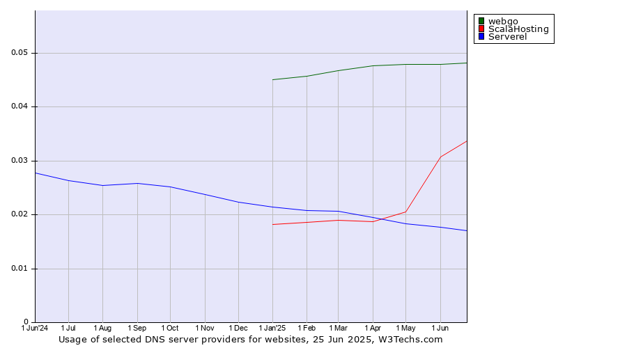 Historical trends in the usage of webgo vs. ScalaHosting vs. Serverel