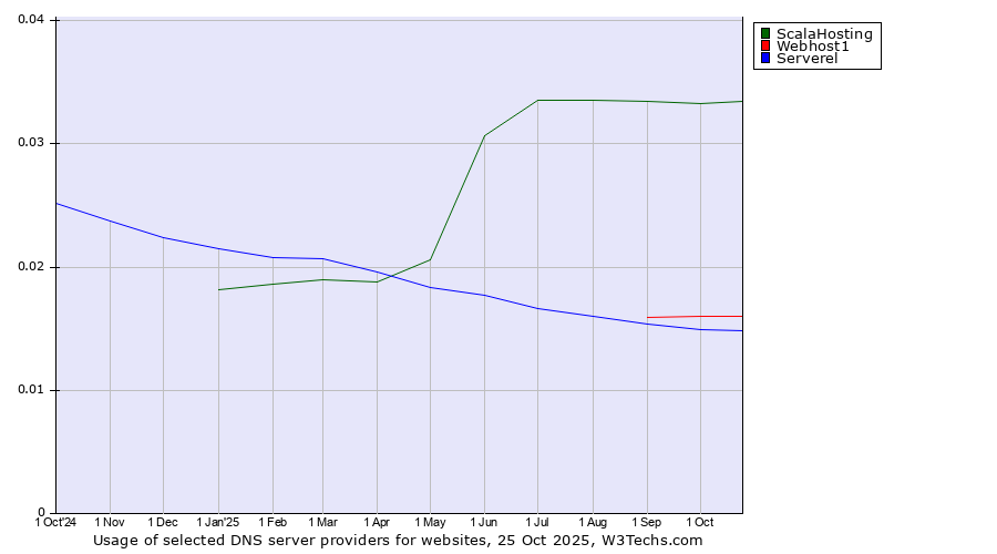 Historical trends in the usage of ScalaHosting vs. Webhost1 vs. Serverel