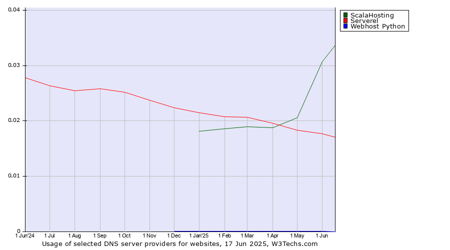 Historical trends in the usage of ScalaHosting vs. Serverel vs. Webhost Python