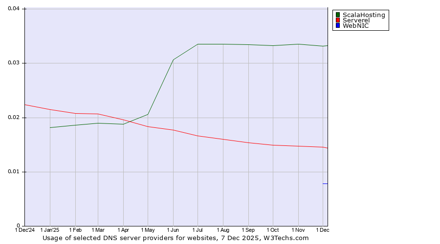 Historical trends in the usage of ScalaHosting vs. Serverel vs. WebNIC