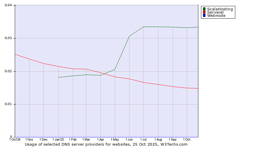 Historical trends in the usage of ScalaHosting vs. Serverel vs. Webnode
