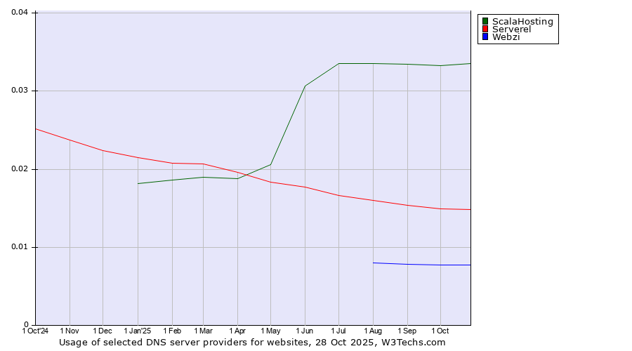 Historical trends in the usage of ScalaHosting vs. Serverel vs. Webzi