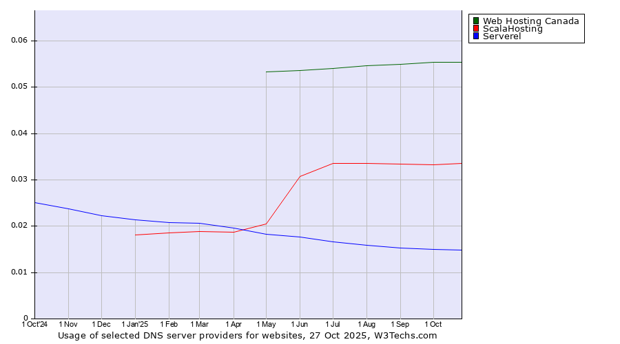 Historical trends in the usage of Web Hosting Canada vs. ScalaHosting vs. Serverel