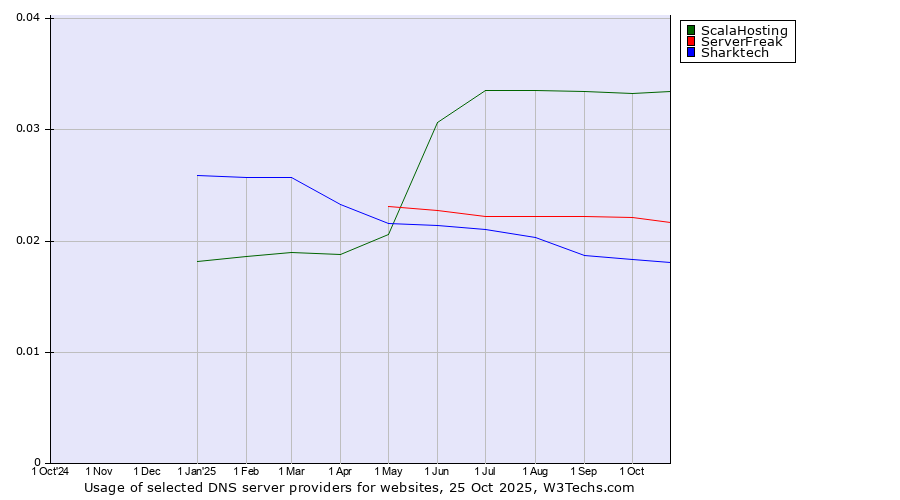 Historical trends in the usage of ScalaHosting vs. ServerFreak vs. Sharktech