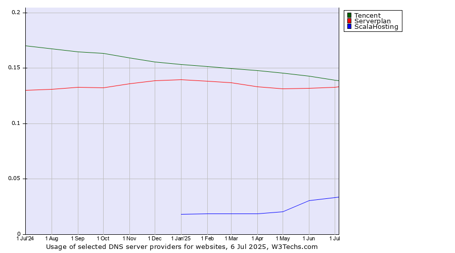 Historical trends in the usage of Tencent vs. Serverplan vs. ScalaHosting