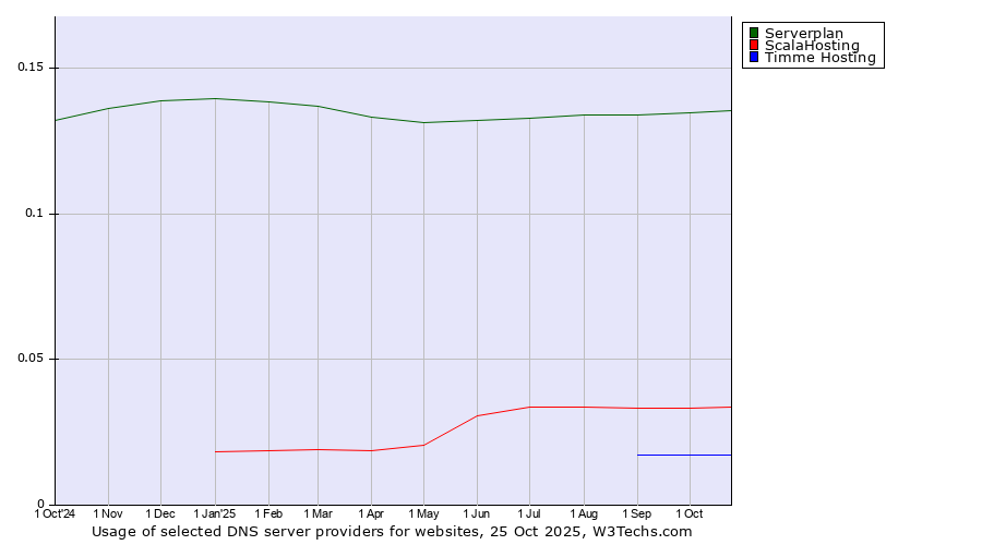 Historical trends in the usage of Serverplan vs. ScalaHosting vs. Timme Hosting