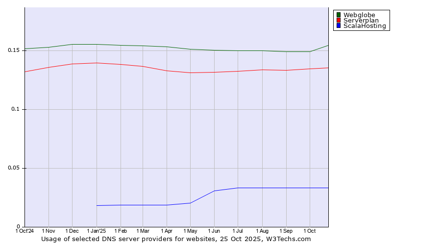 Historical trends in the usage of Webglobe vs. Serverplan vs. ScalaHosting