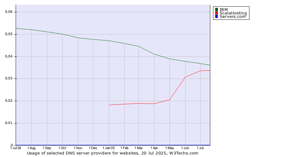 Historical trends in the usage of IBM vs. ScalaHosting vs. Servers.com