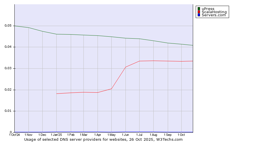 Historical trends in the usage of uPress vs. ScalaHosting vs. Servers.com